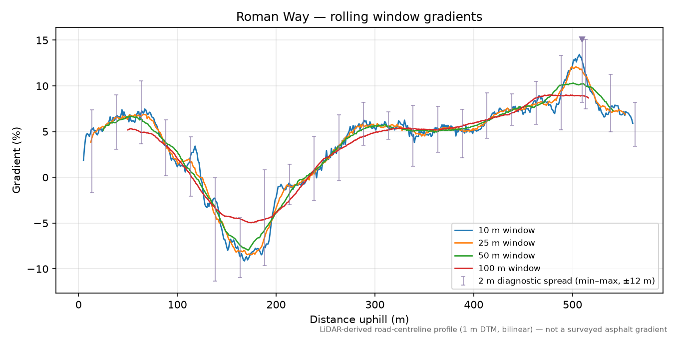Roman Way rolling gradient profile
