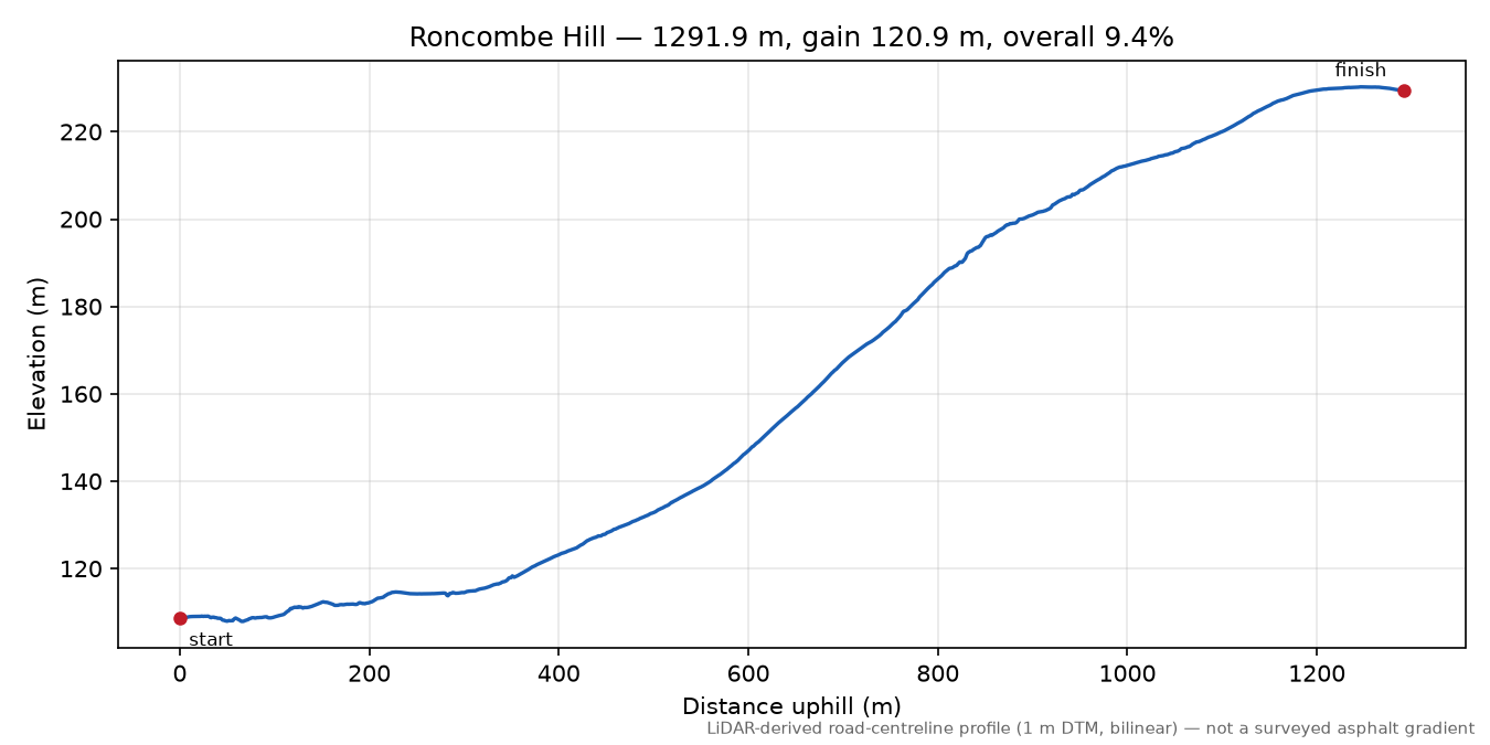 Roncombe Hill elevation profile