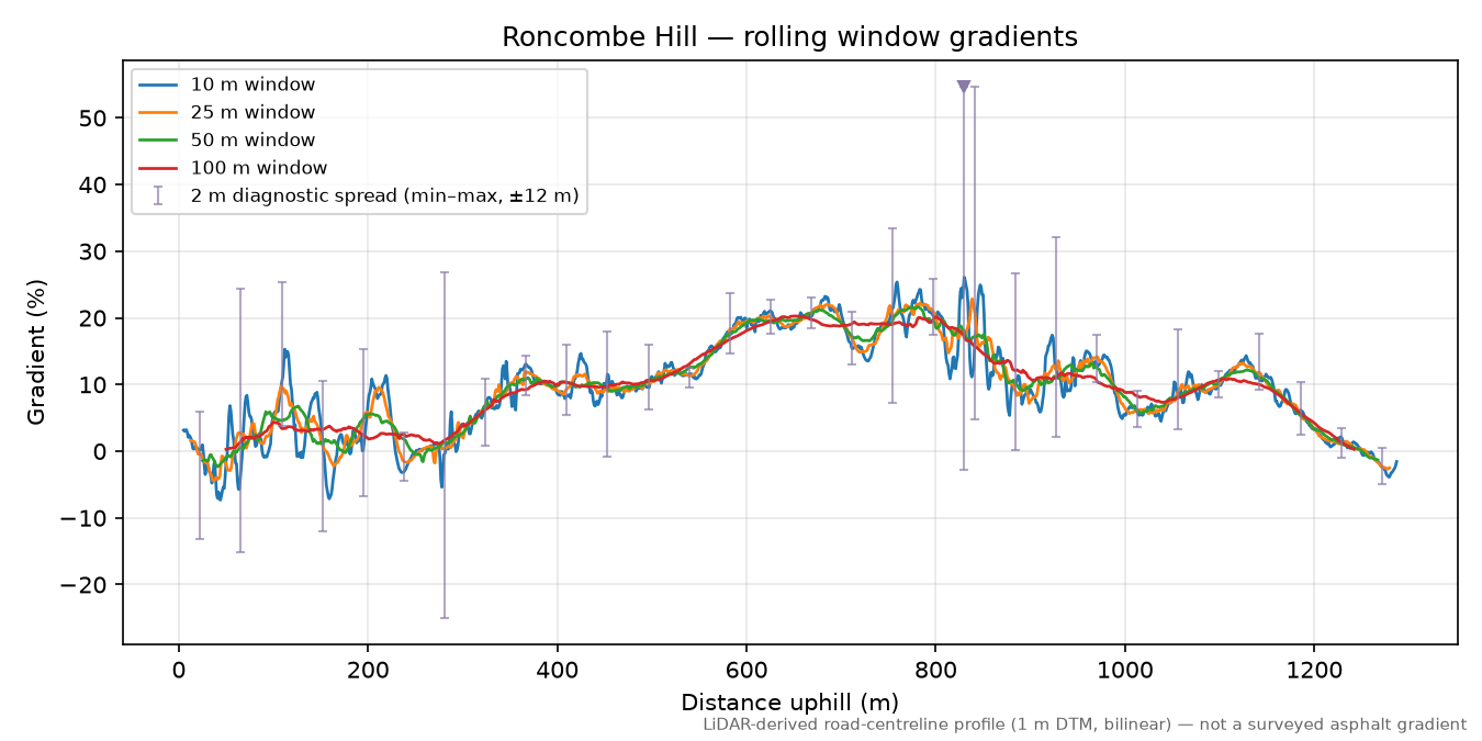 Roncombe Hill rolling gradient profile