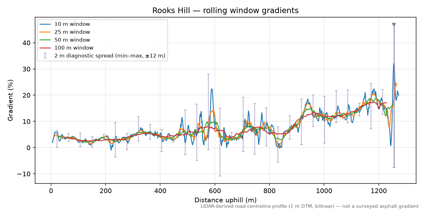 Rooks Hill rolling gradient profile