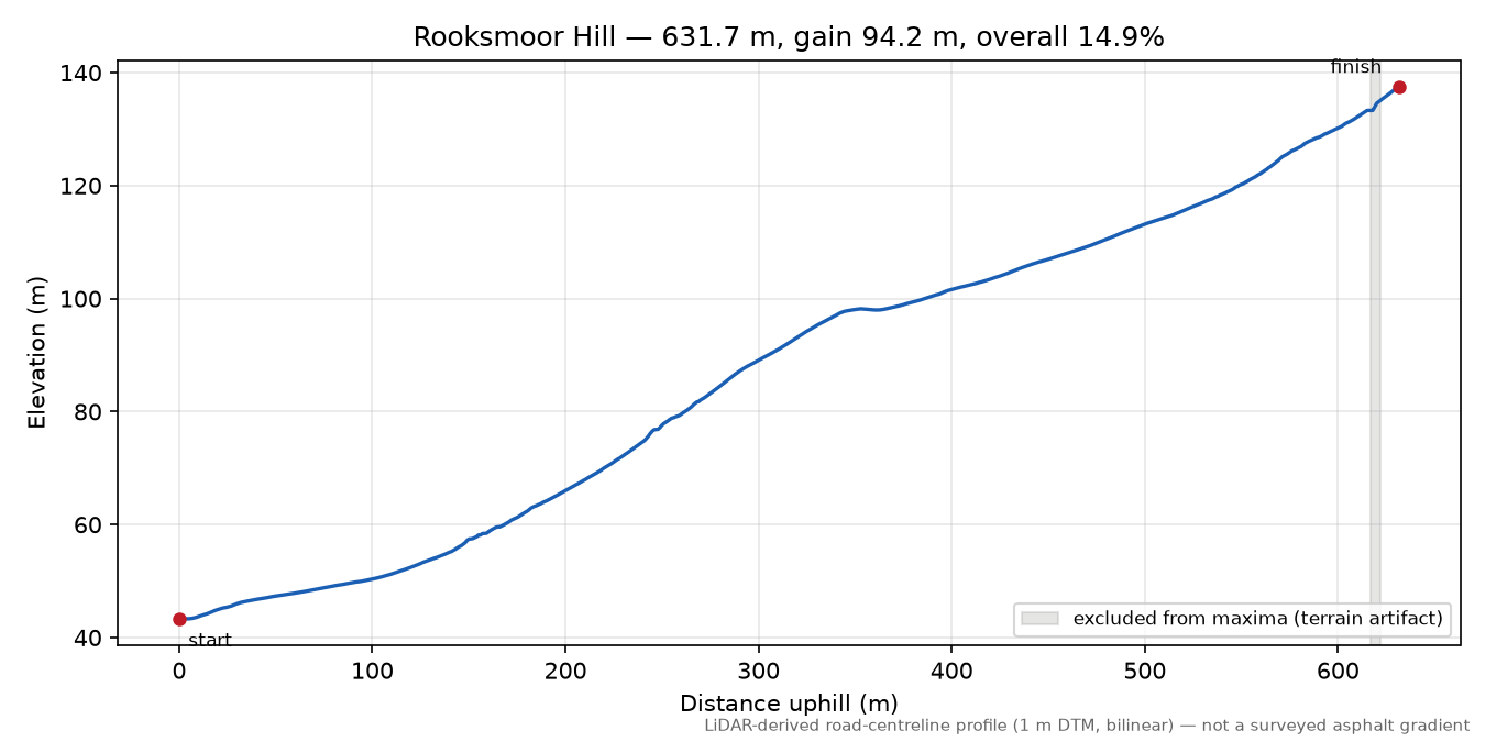 Rooksmoor Hill elevation profile