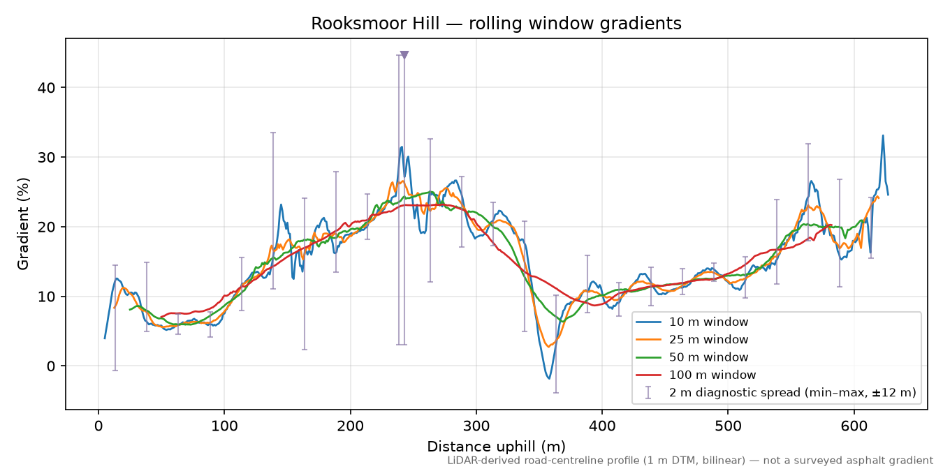 Rooksmoor Hill rolling gradient profile