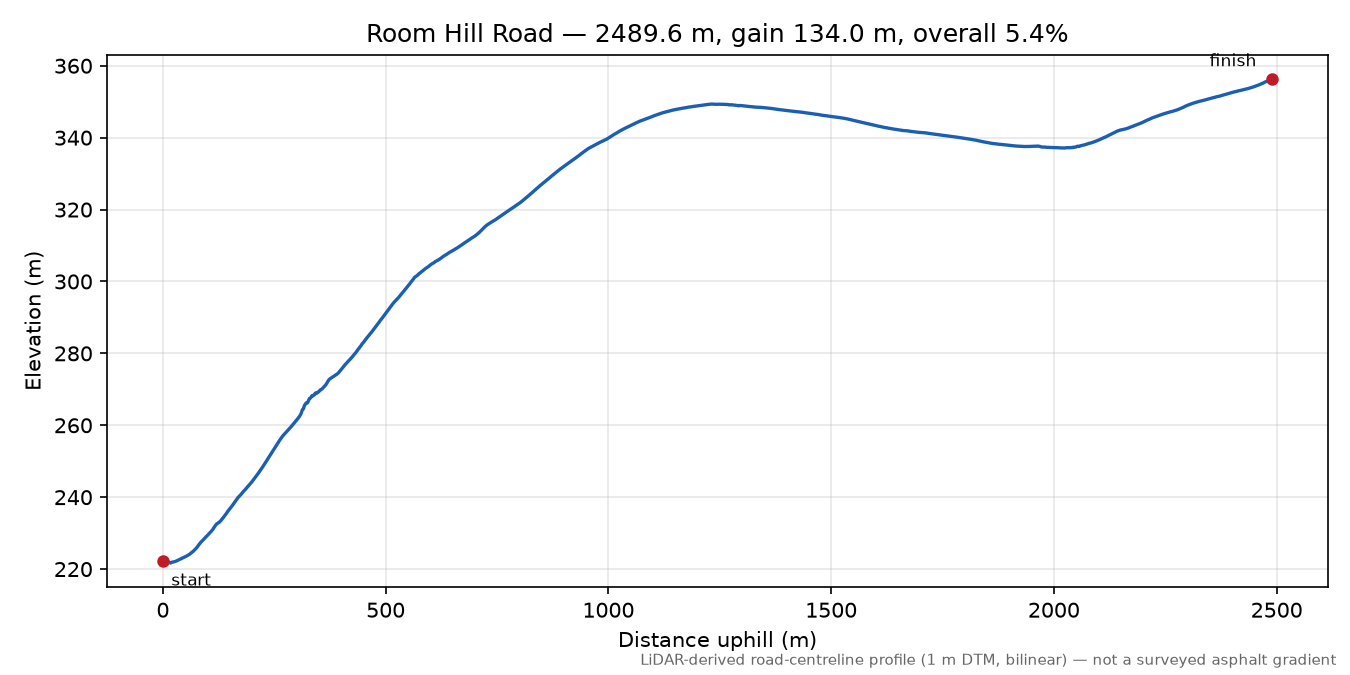 Room Hill Road elevation profile