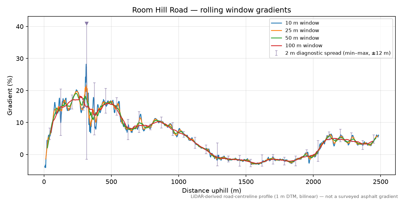 Room Hill Road rolling gradient profile
