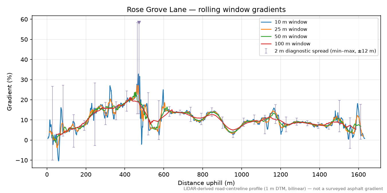 Rose Grove Lane rolling gradient profile