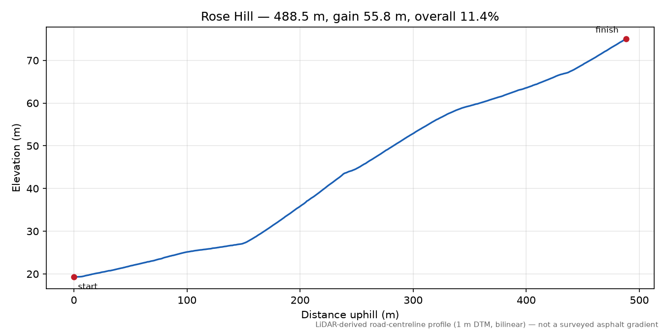 Rose Hill elevation profile