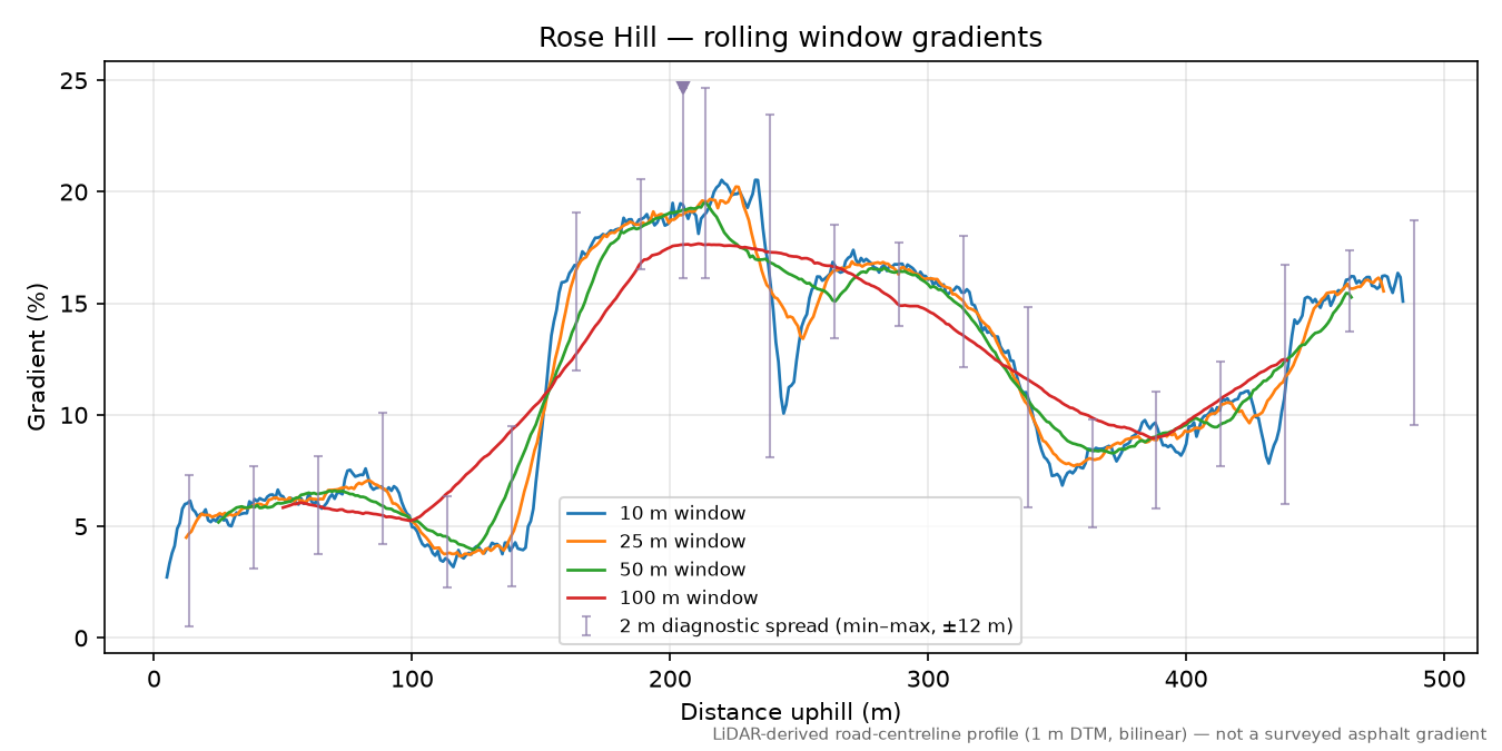 Rose Hill rolling gradient profile