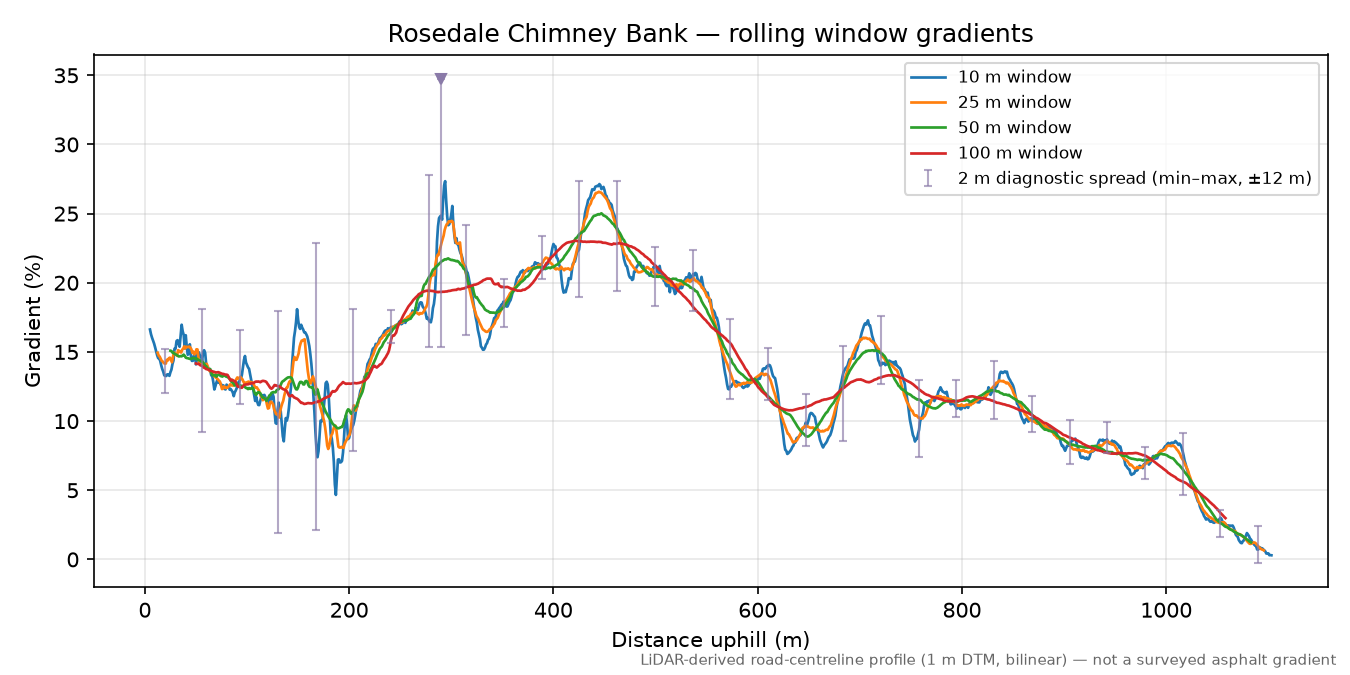 Rosedale Chimney Bank rolling gradient profile