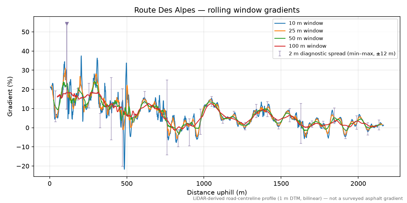 Route Des Alpes rolling gradient profile