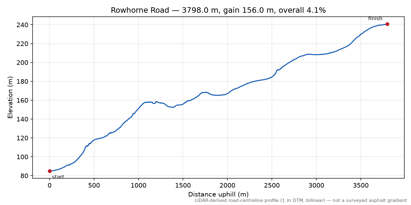 Rowhorne Road elevation profile