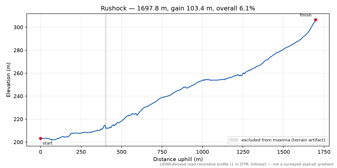 Rushock elevation profile