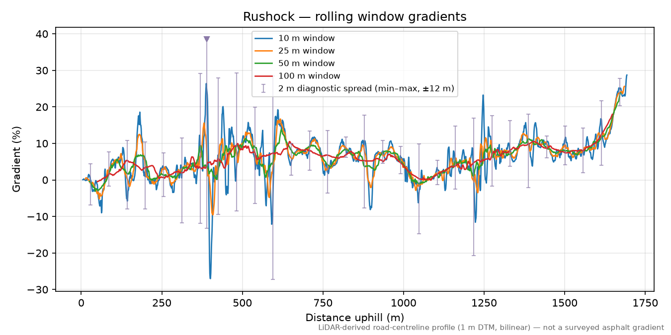 Rushock rolling gradient profile