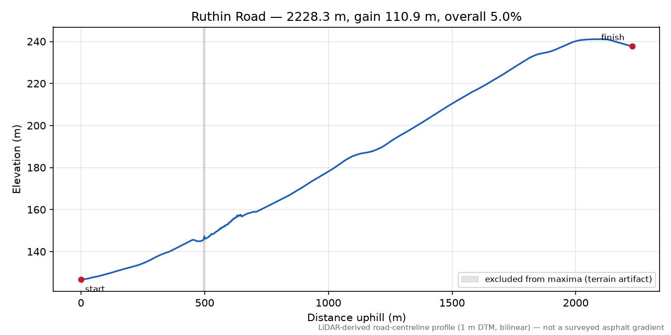 Ruthin Road elevation profile