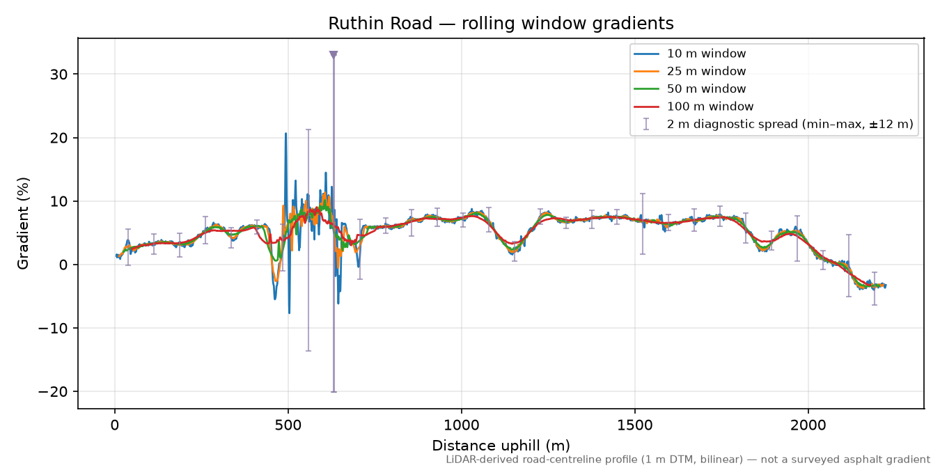 Ruthin Road rolling gradient profile