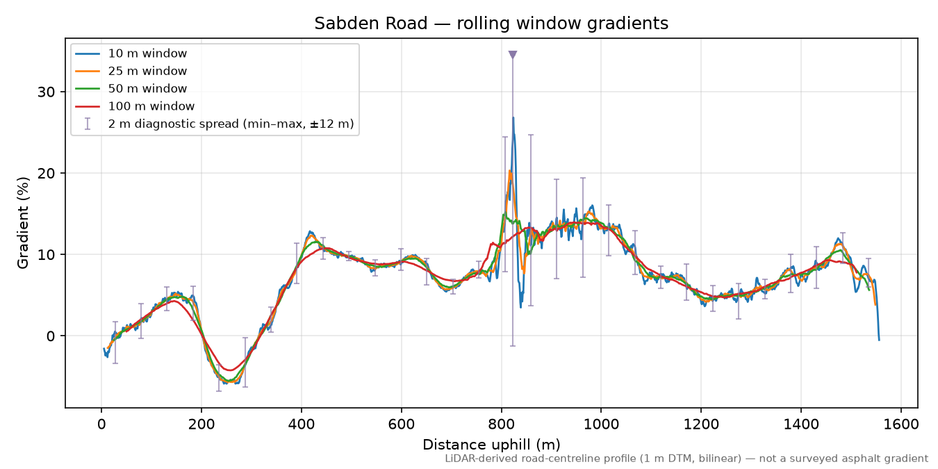 Sabden Road rolling gradient profile