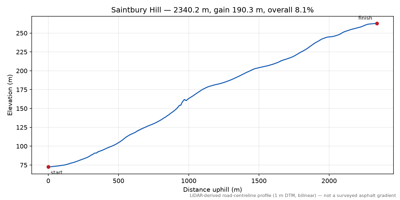 Saintbury Hill elevation profile