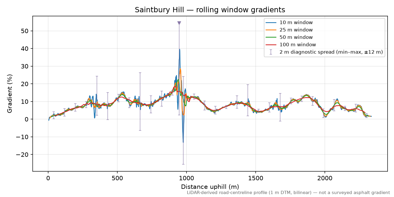 Saintbury Hill rolling gradient profile