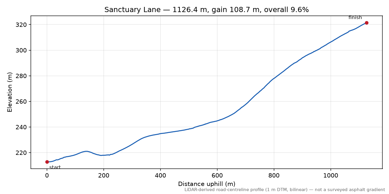 Sanctuary Lane elevation profile