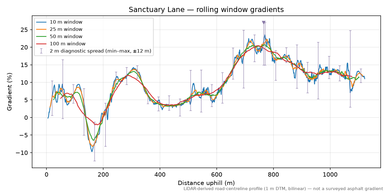 Sanctuary Lane rolling gradient profile