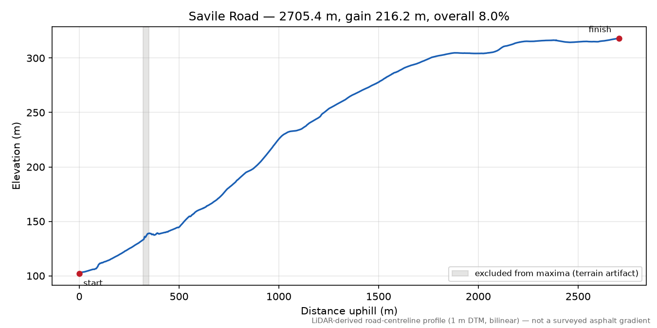 Savile Road elevation profile