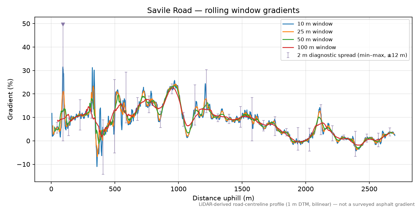 Savile Road rolling gradient profile