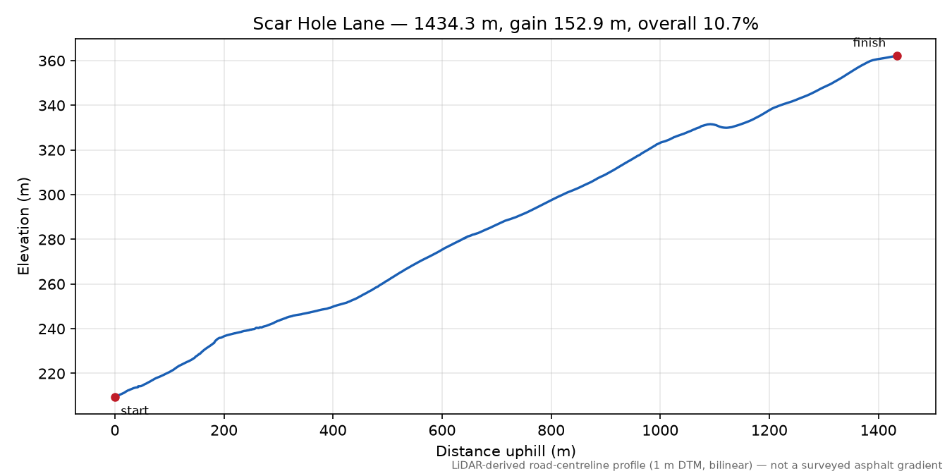 Scar Hole Lane elevation profile