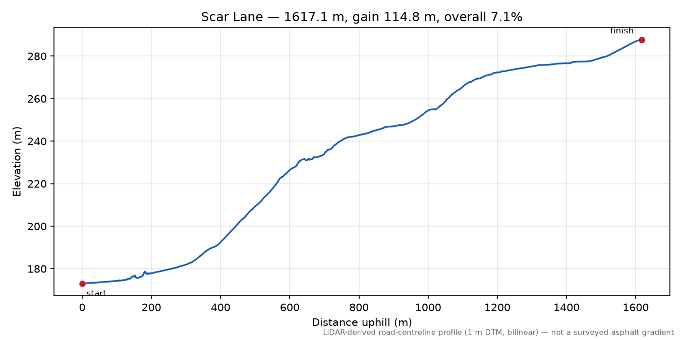 Scar Lane elevation profile