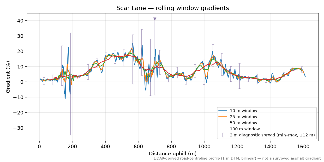 Scar Lane rolling gradient profile