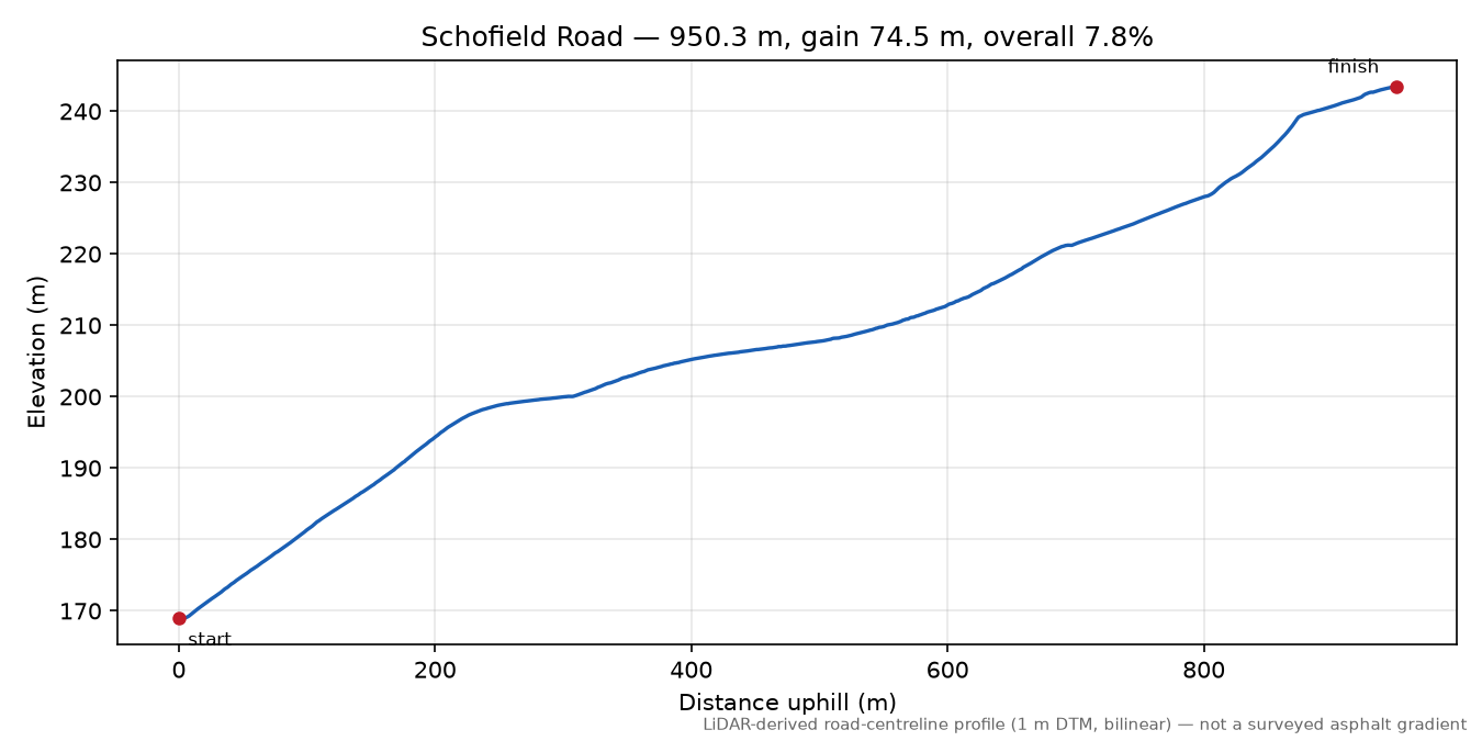 Schofield Road elevation profile