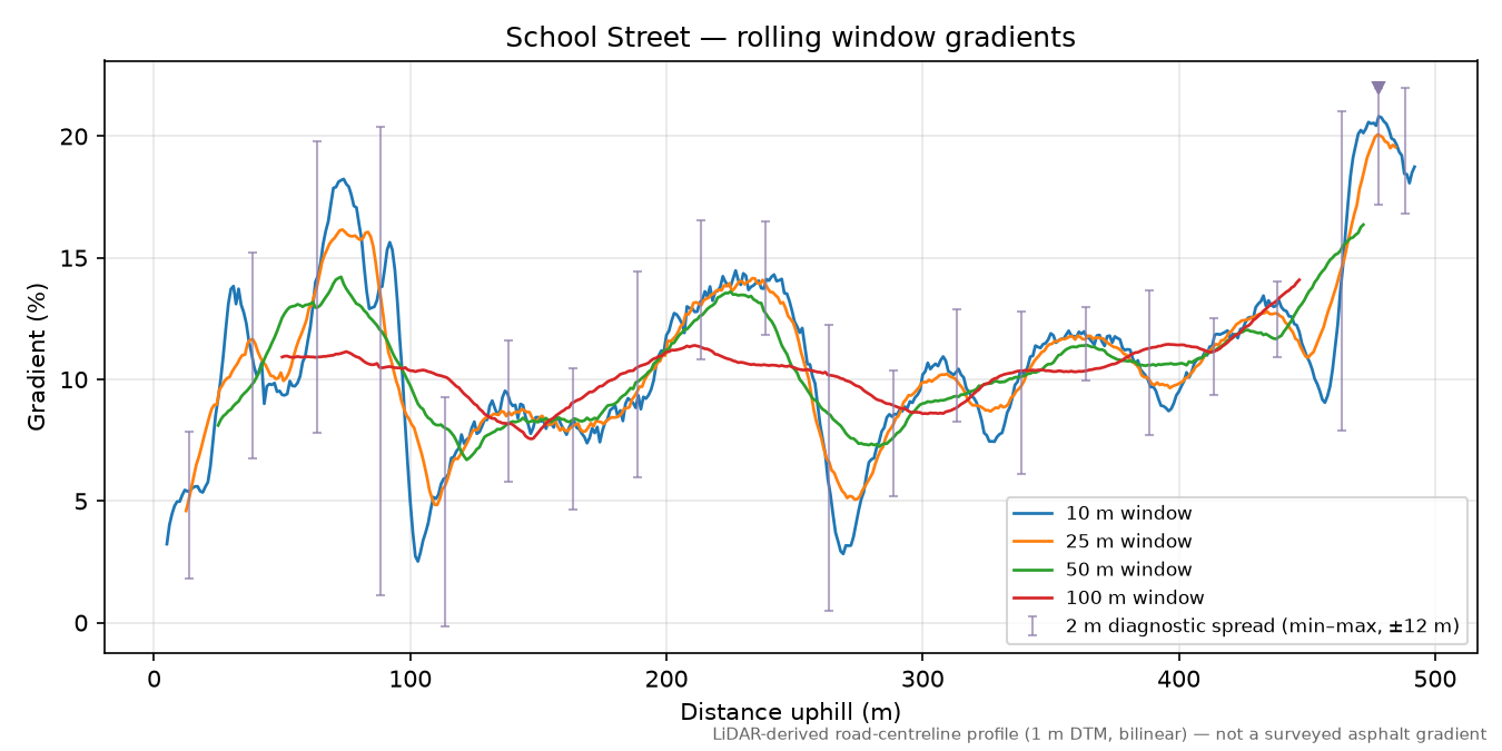School Street rolling gradient profile