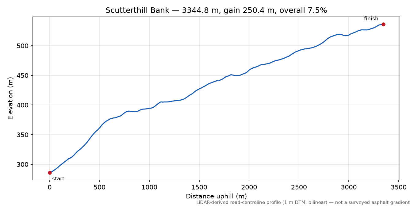 Scutterthill Bank elevation profile