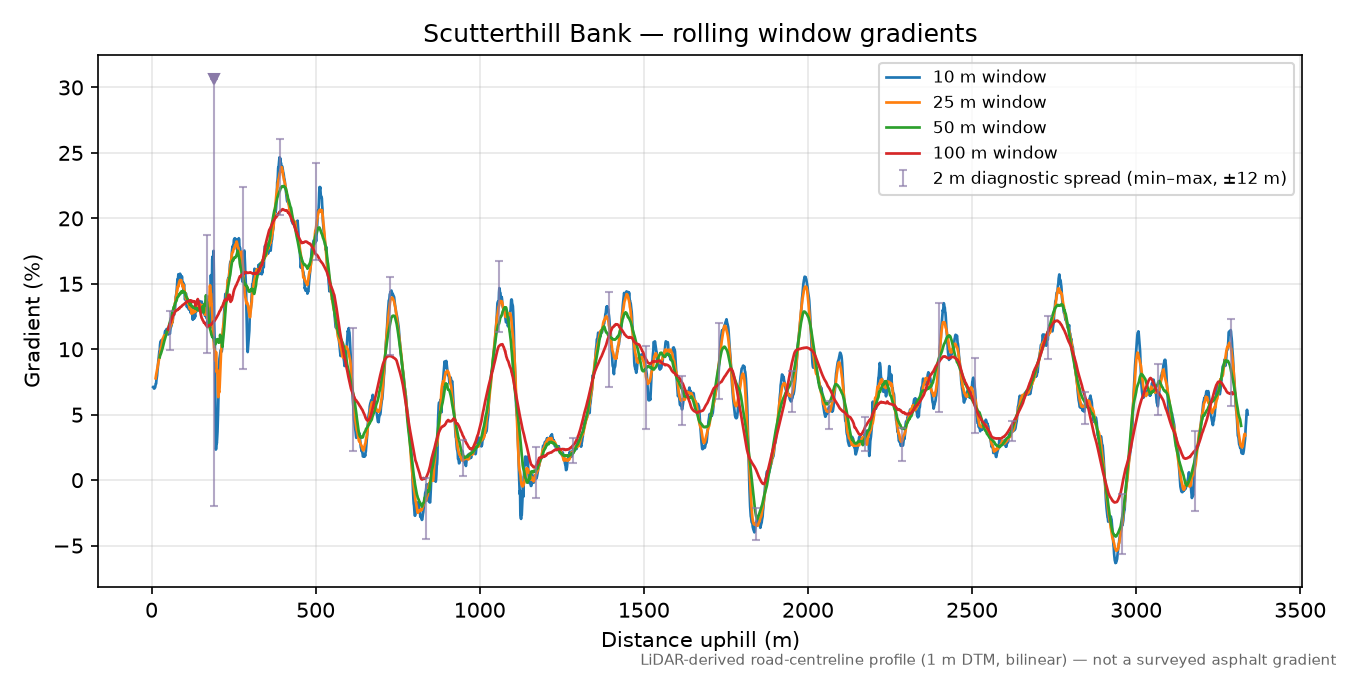 Scutterthill Bank rolling gradient profile