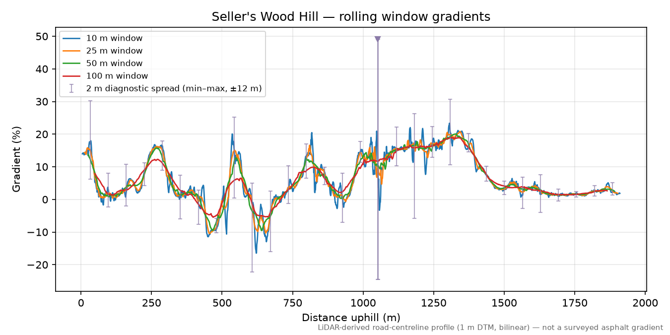 Seller's Wood Hill rolling gradient profile
