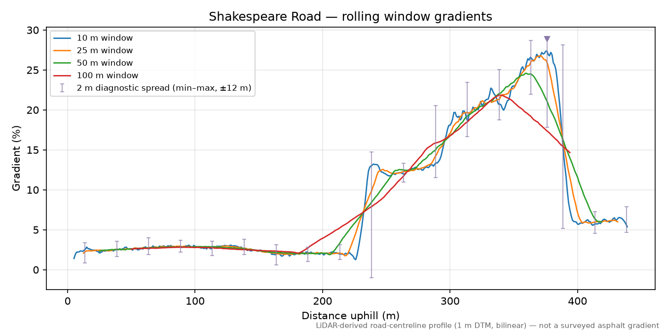 Shakespeare Road rolling gradient profile