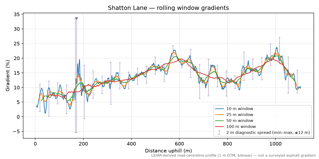 Shatton Lane rolling gradient profile