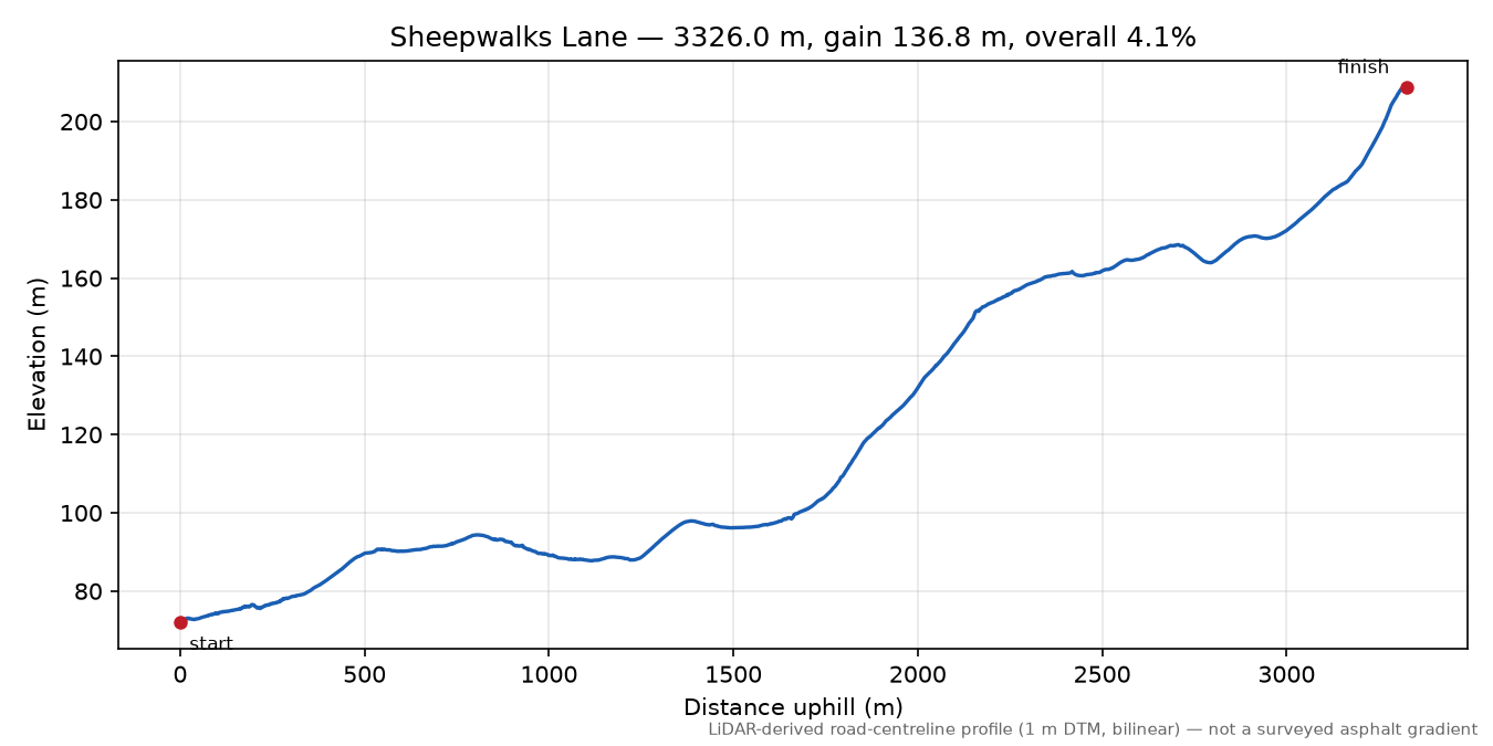 Sheepwalks Lane elevation profile