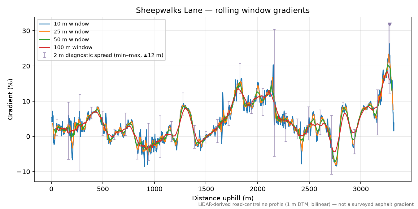 Sheepwalks Lane rolling gradient profile