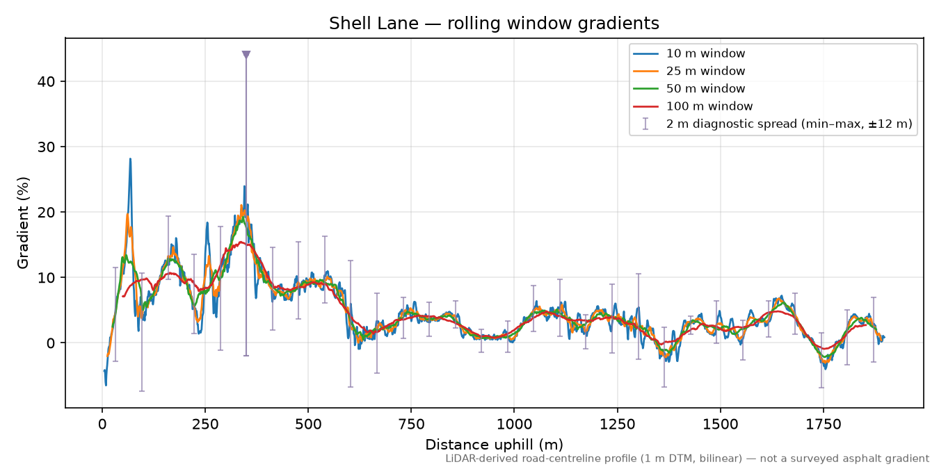 Shell Lane rolling gradient profile