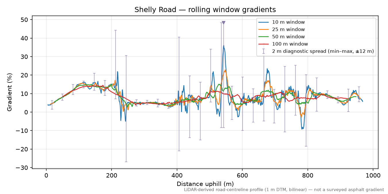 Shelly Road rolling gradient profile