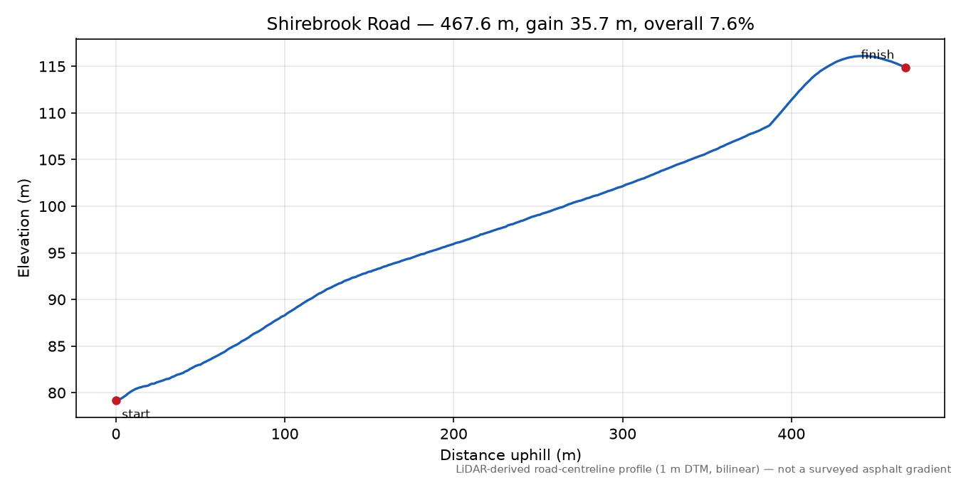Shirebrook Road elevation profile