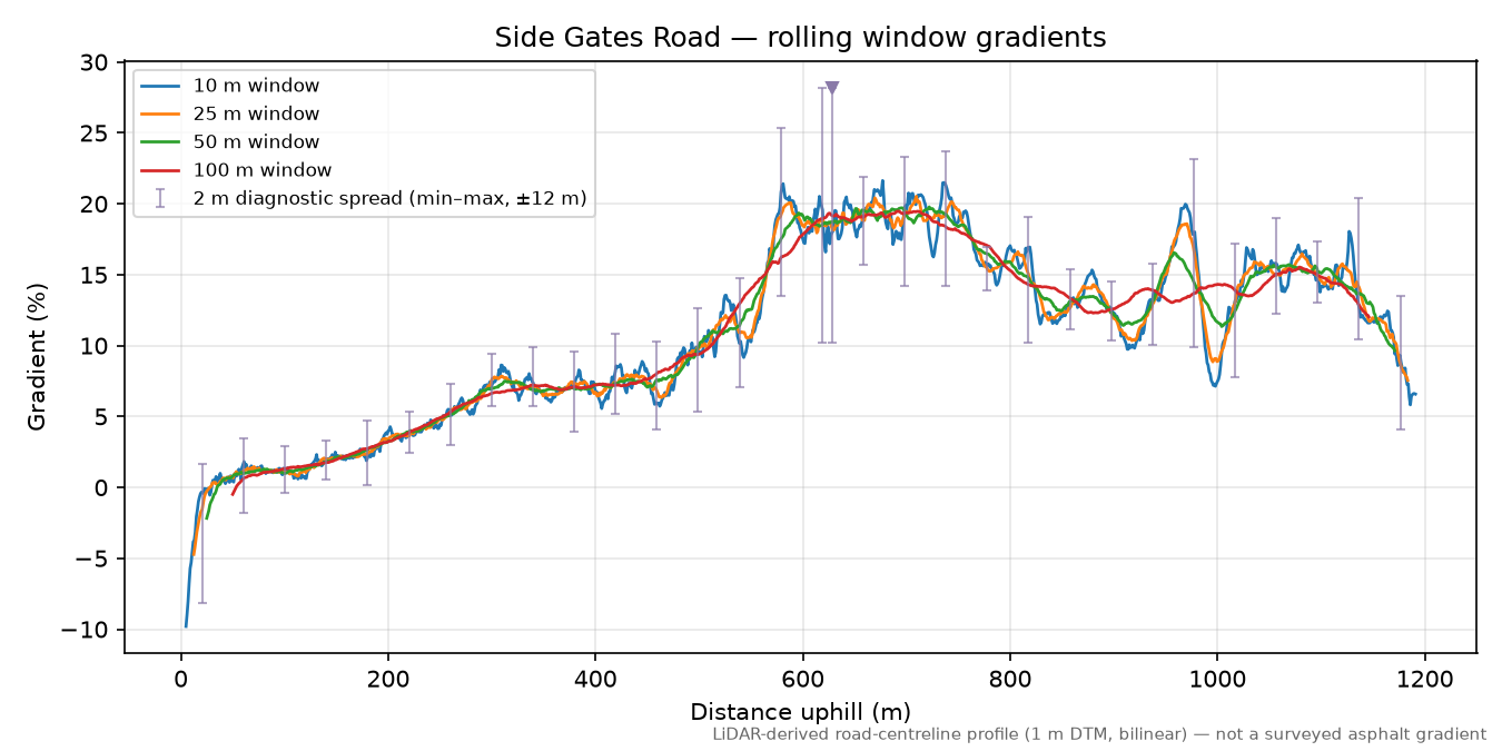 Side Gates Road rolling gradient profile