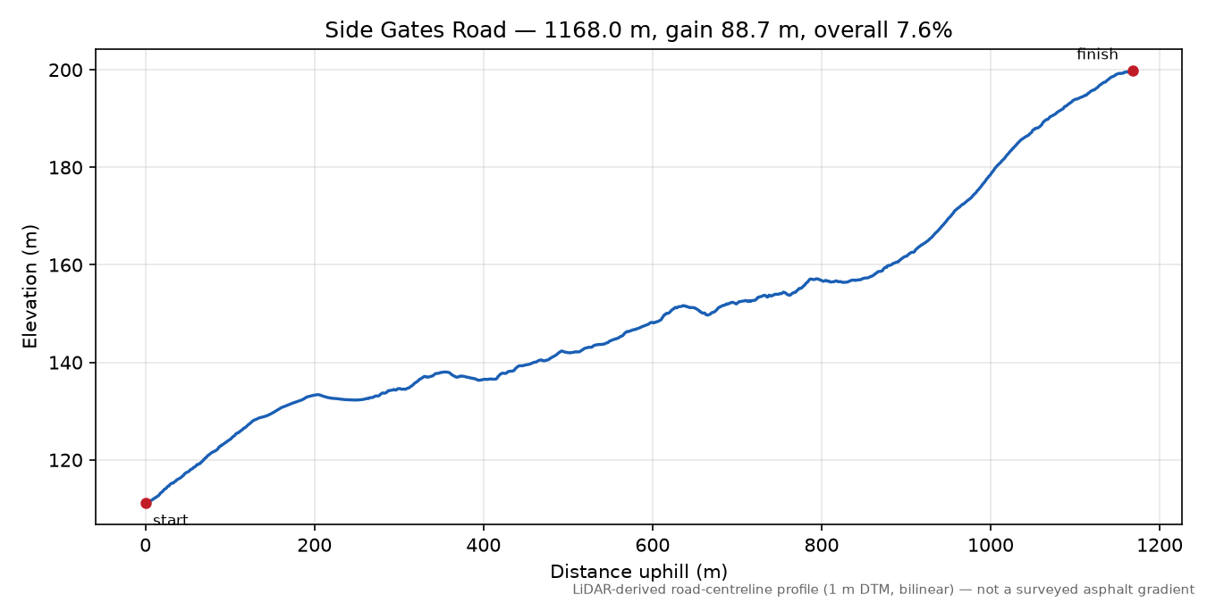 Side Gates Road elevation profile