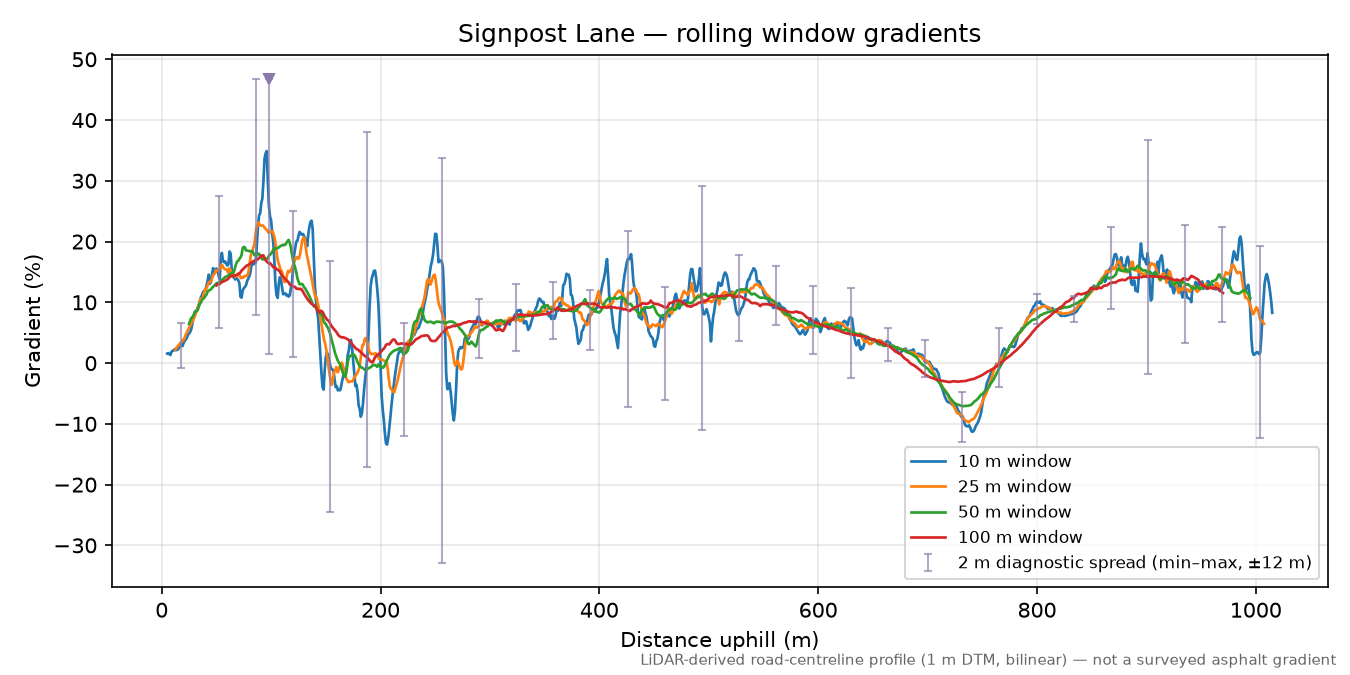 Signpost Lane rolling gradient profile