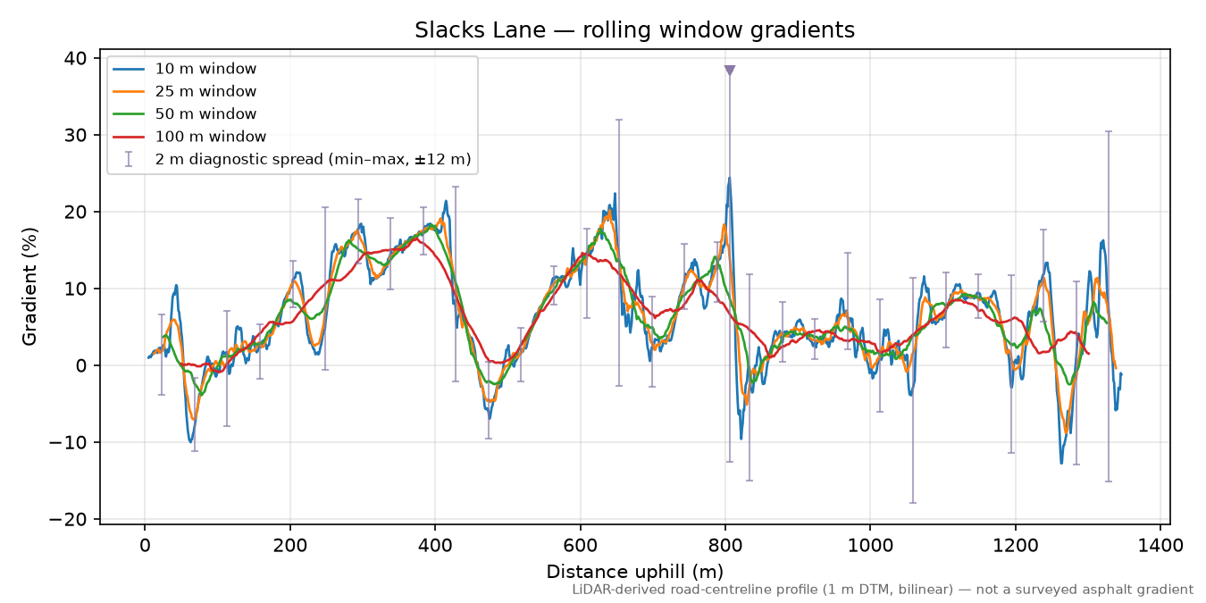 Slacks Lane rolling gradient profile