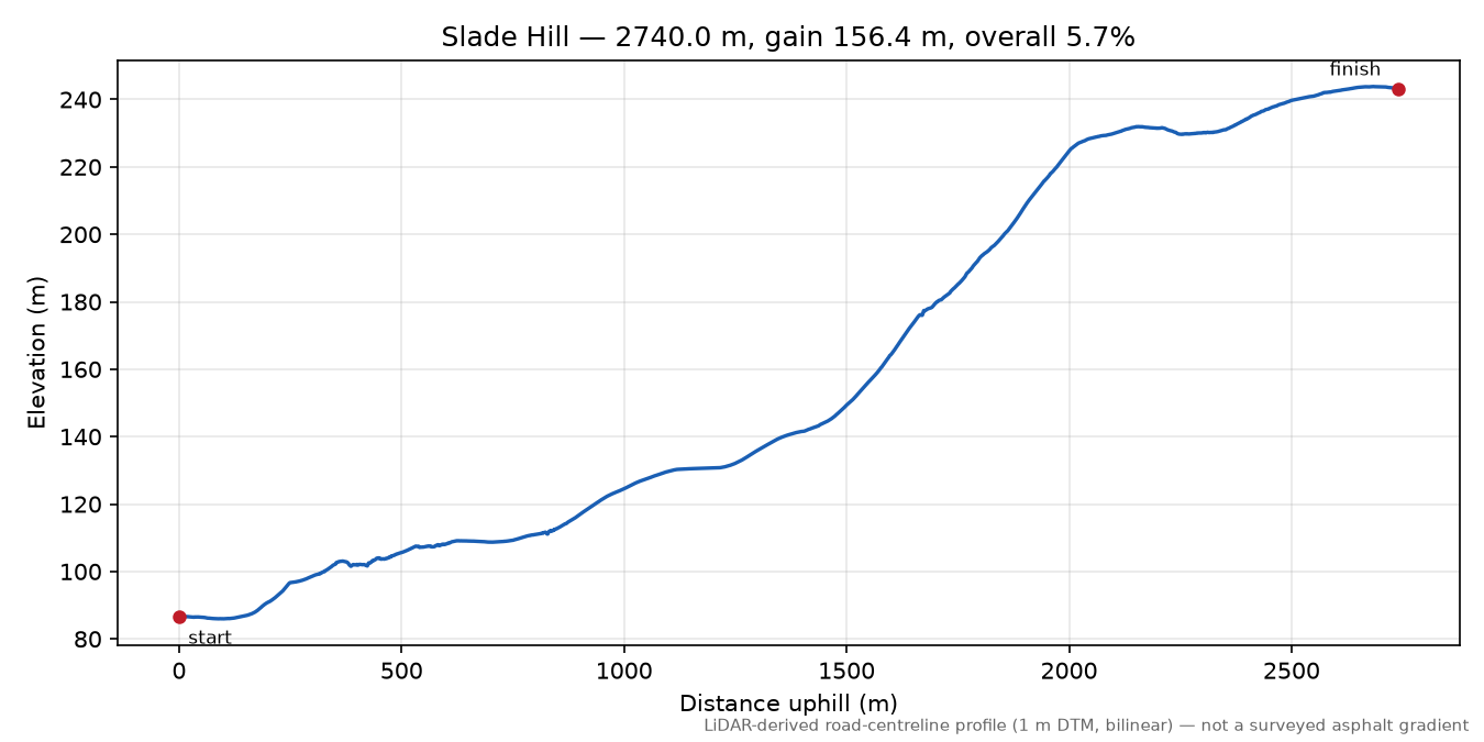 Slade Hill elevation profile