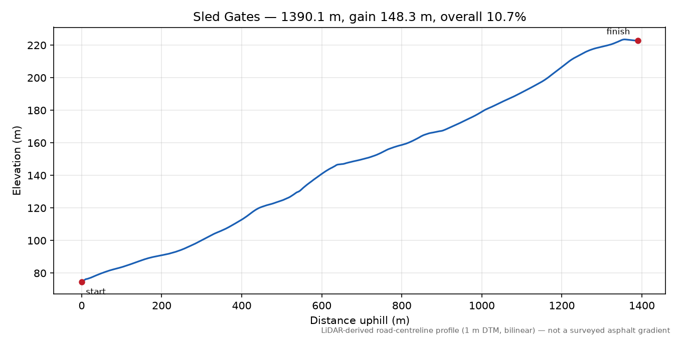 Sled Gates elevation profile