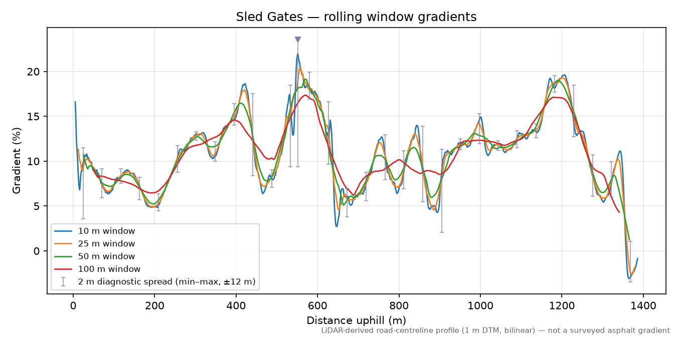 Sled Gates rolling gradient profile