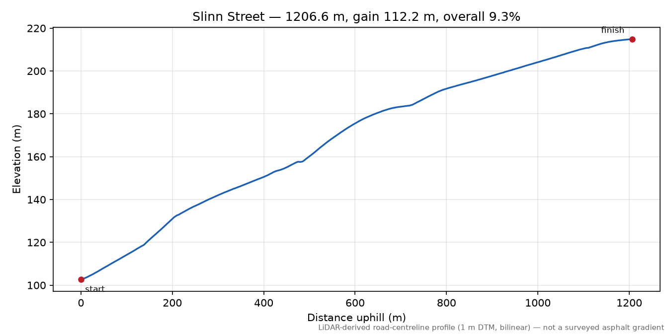 Slinn Street elevation profile