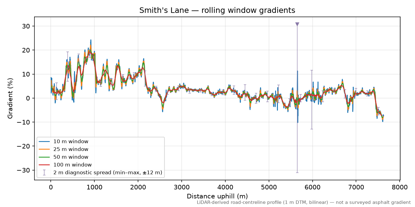 Smith's Lane rolling gradient profile