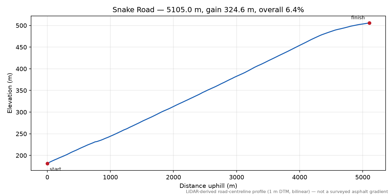 Snake Road elevation profile